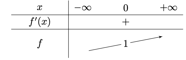 tableau de variations